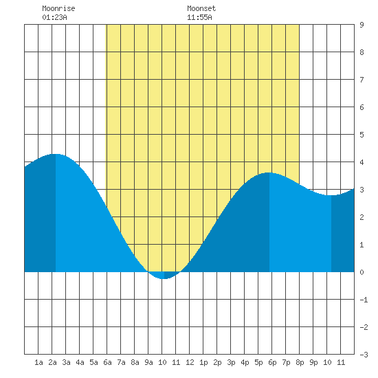 Point Arguello tide chart for Monday, May 19, 2025