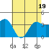 Point Arguello tide chart for Monday, May 19, 2025