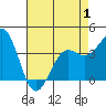 Point Arguello tide chart for Thursday, May 1, 2025