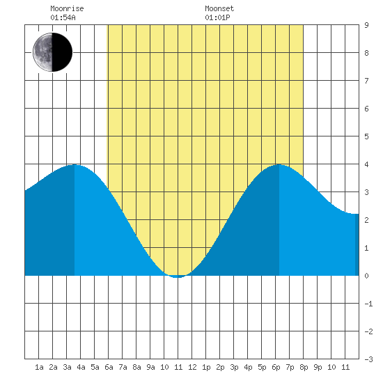 Point Arguello tide chart for Tuesday, May 20, 2025
