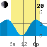 Point Arguello tide chart for Tuesday, May 20, 2025