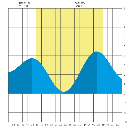 Point Arguello tide chart for Wednesday, May 21, 2025