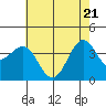 Point Arguello tide chart for Wednesday, May 21, 2025