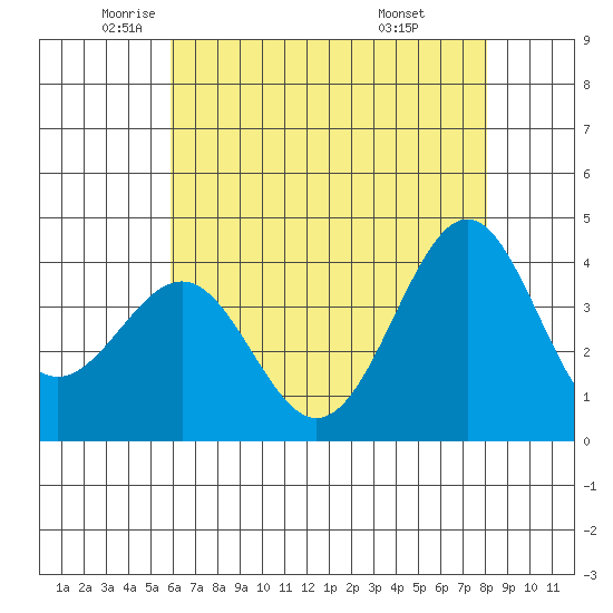 Point Arguello tide chart for Thursday, May 22, 2025