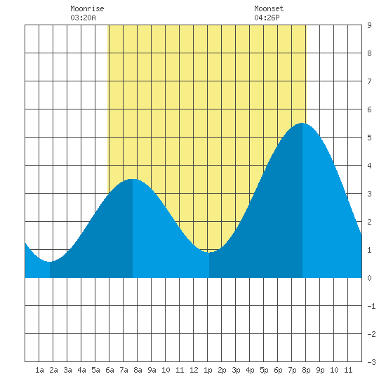 Point Arguello tide chart for Friday, May 23, 2025