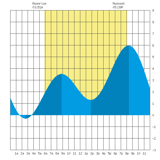 Point Arguello tide chart for Saturday, May 24, 2025