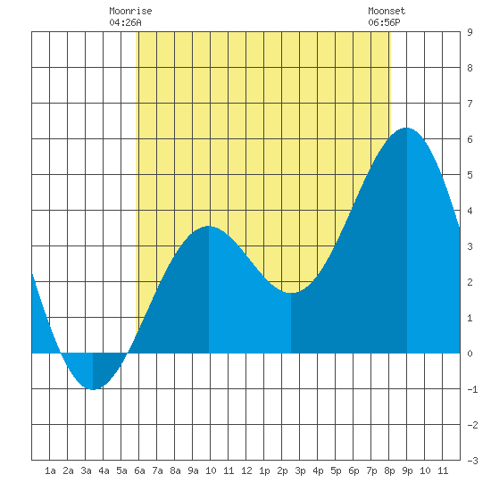 Point Arguello tide chart for Sunday, May 25, 2025