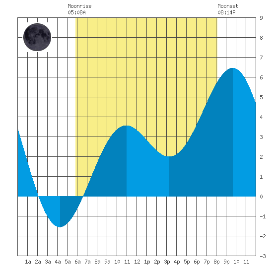 Point Arguello tide chart for Monday, May 26, 2025