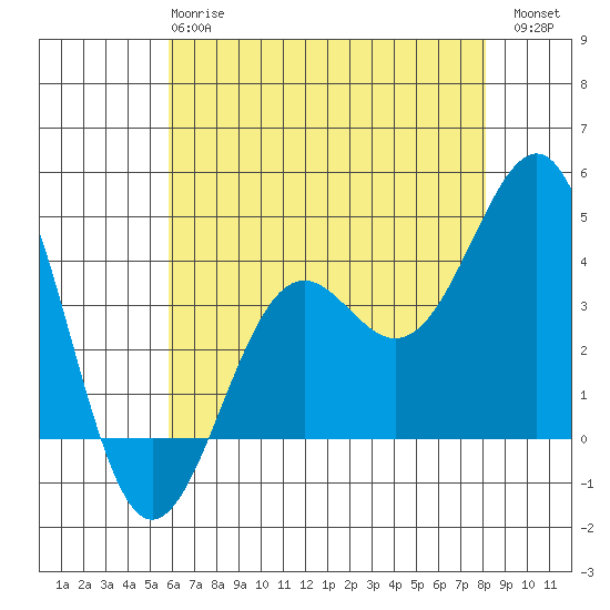 Point Arguello tide chart for Tuesday, May 27, 2025