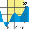 Point Arguello tide chart for Tuesday, May 27, 2025