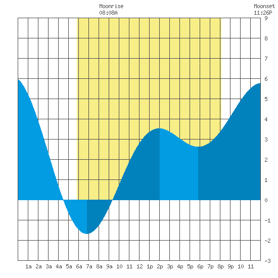 Point Arguello tide chart for Thursday, May 29, 2025