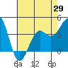 Point Arguello tide chart for Thursday, May 29, 2025