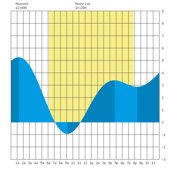 Point Arguello tide chart for Friday, May 2, 2025