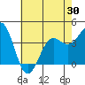 Point Arguello tide chart for Friday, May 30, 2025