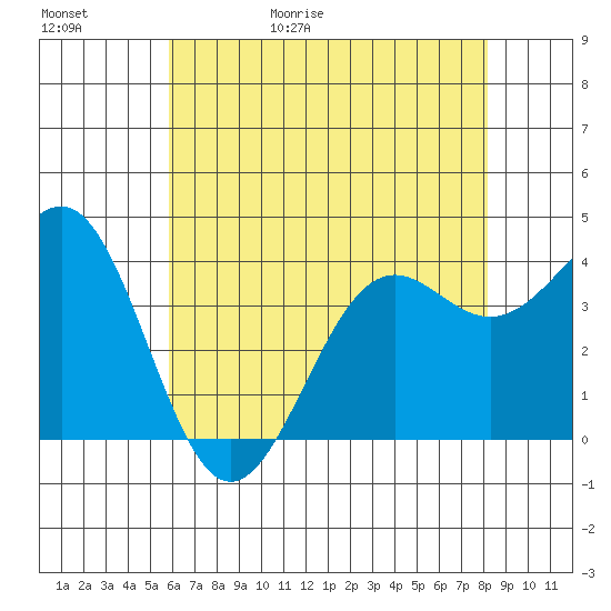 Point Arguello tide chart for Saturday, May 31, 2025