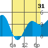 Point Arguello tide chart for Saturday, May 31, 2025