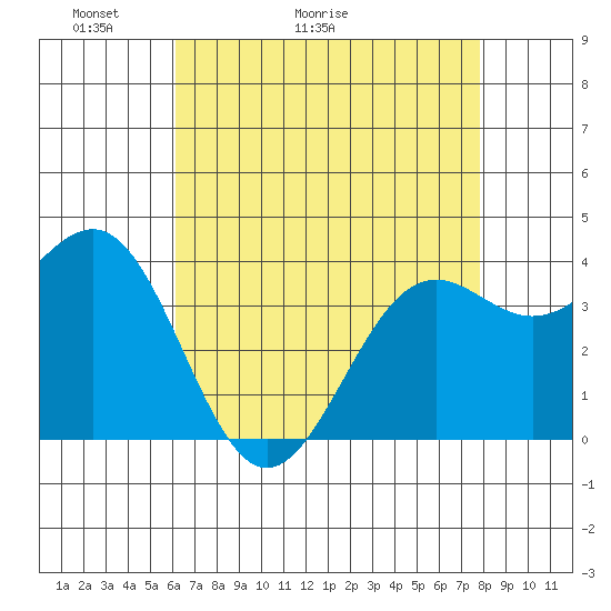 Point Arguello tide chart for Saturday, May 3, 2025
