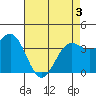 Point Arguello tide chart for Saturday, May 3, 2025