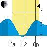 Point Arguello tide chart for Sunday, May 4, 2025