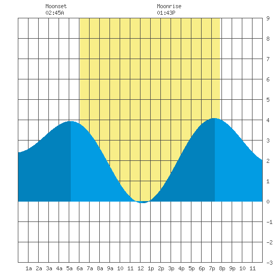 Point Arguello tide chart for Monday, May 5, 2025