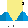 Point Arguello tide chart for Monday, May 5, 2025