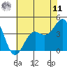 Point Arguello tide chart for Wednesday, June 11, 2025
