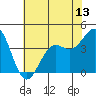 Point Arguello tide chart for Friday, June 13, 2025
