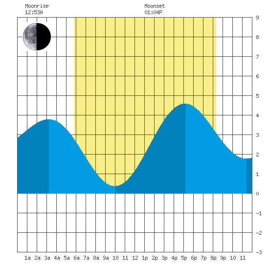 Point Arguello tide chart for Wednesday, June 18, 2025