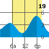Point Arguello tide chart for Thursday, June 19, 2025