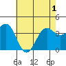 Point Arguello tide chart for Sunday, June 1, 2025