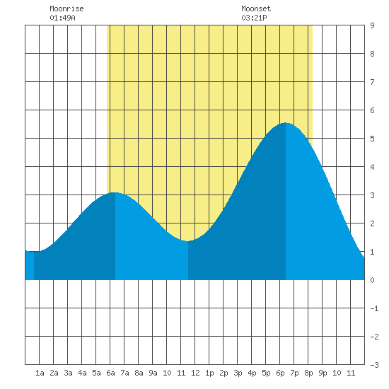 Point Arguello tide chart for Friday, June 20, 2025
