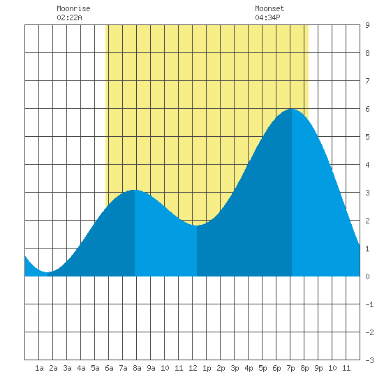 Point Arguello tide chart for Saturday, June 21, 2025