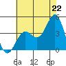 Point Arguello tide chart for Sunday, June 22, 2025