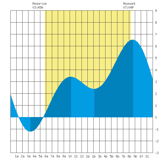 Point Arguello tide chart for Monday, June 23, 2025