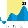 Point Arguello tide chart for Monday, June 23, 2025