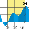 Point Arguello tide chart for Tuesday, June 24, 2025