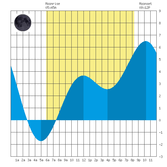 Point Arguello tide chart for Wednesday, June 25, 2025