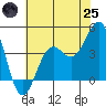Point Arguello tide chart for Wednesday, June 25, 2025