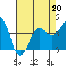 Point Arguello tide chart for Saturday, June 28, 2025