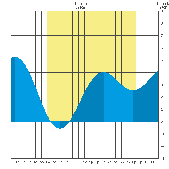 Point Arguello tide chart for Sunday, June 29, 2025