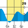 Point Arguello tide chart for Sunday, June 29, 2025