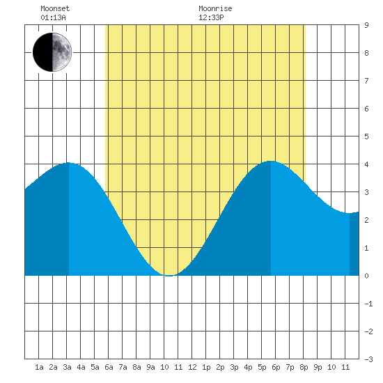 Point Arguello tide chart for Monday, June 2, 2025
