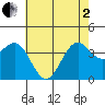 Point Arguello tide chart for Monday, June 2, 2025