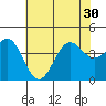Point Arguello tide chart for Monday, June 30, 2025
