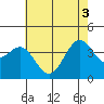 Point Arguello tide chart for Tuesday, June 3, 2025