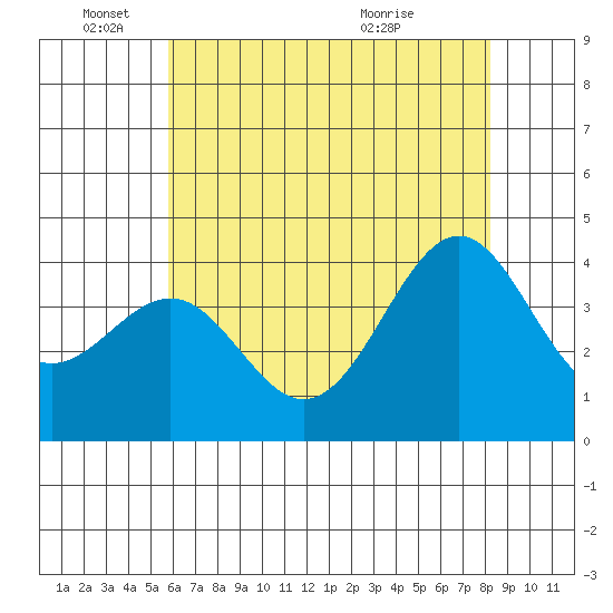 Point Arguello tide chart for Wednesday, June 4, 2025