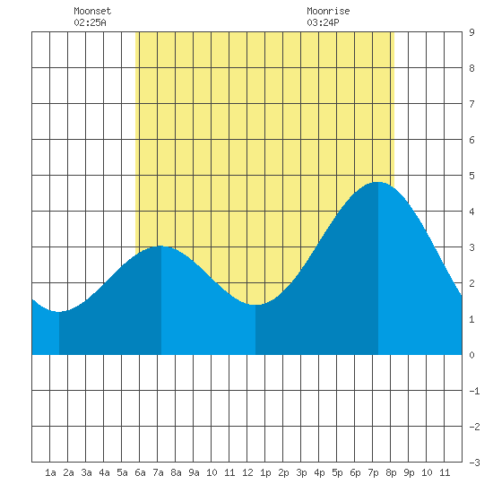 Point Arguello tide chart for Thursday, June 5, 2025