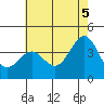 Point Arguello tide chart for Thursday, June 5, 2025