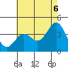 Point Arguello tide chart for Friday, June 6, 2025