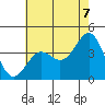 Point Arguello tide chart for Saturday, June 7, 2025